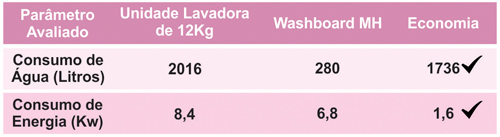 Tabela de Consumo Washboard MH - MVS Criativa